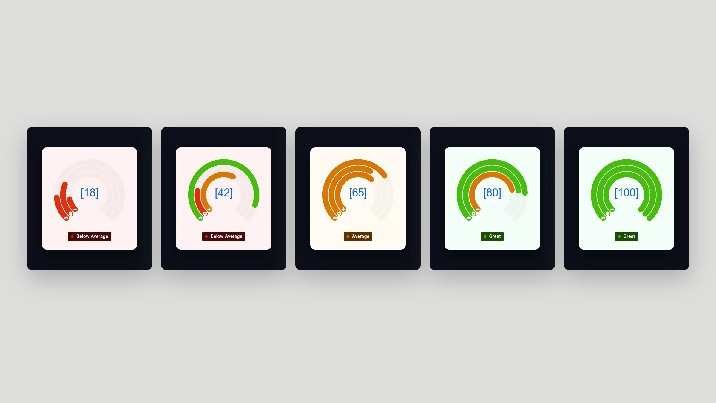 Cytd score gauge at five score levels