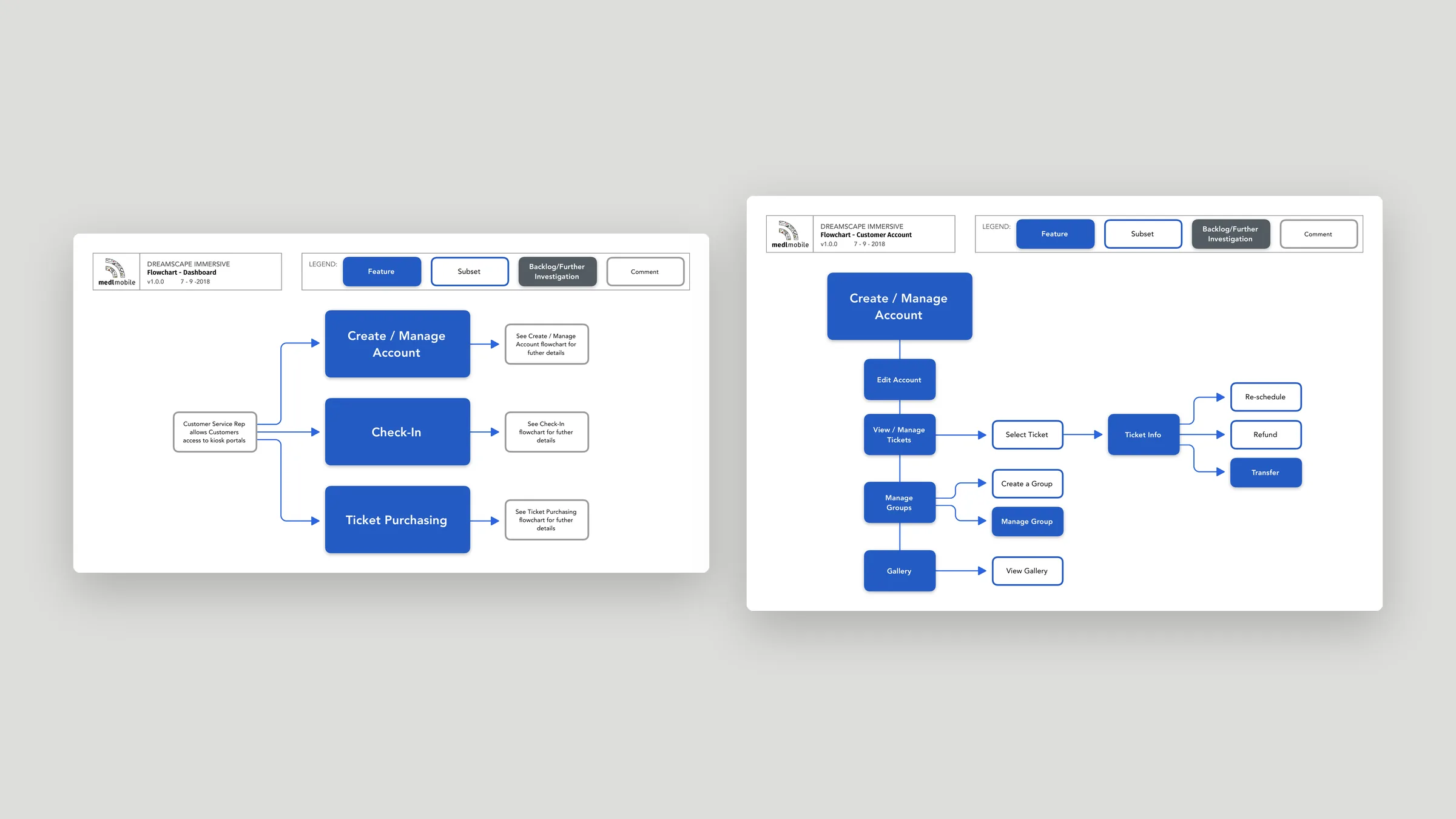 Dashboard and account flowcharts