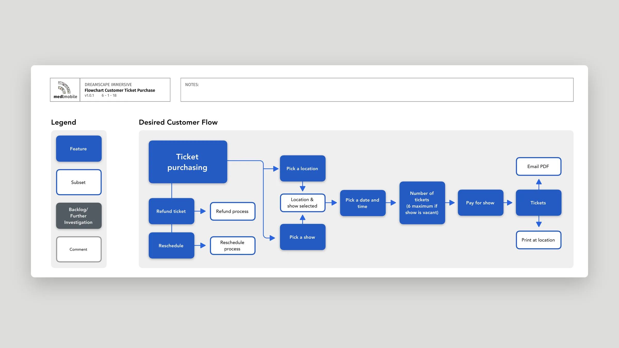Dreamscape Immersive desired customer flow for ticket purchasing